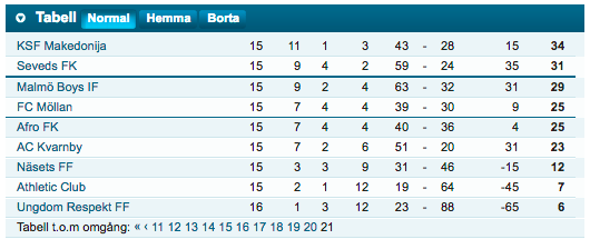 Seveds FK till nästa division